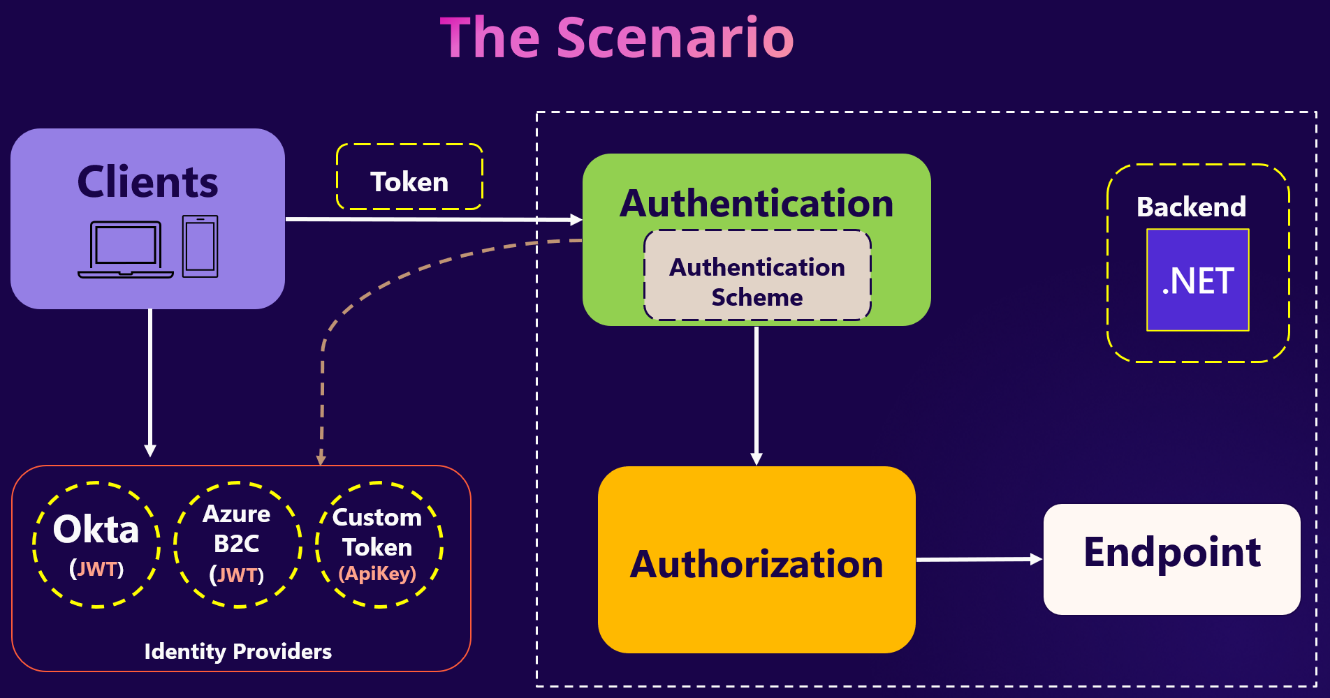 multiple_authentication_schemes